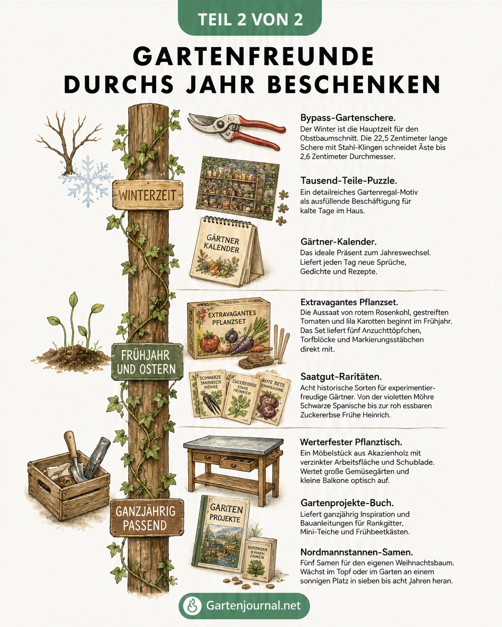 Vertikaler Zeitstrahl an einem Holzbalken mit Efeuranke, der saisonale Geschenkideen für Gartenfreunde zeigt