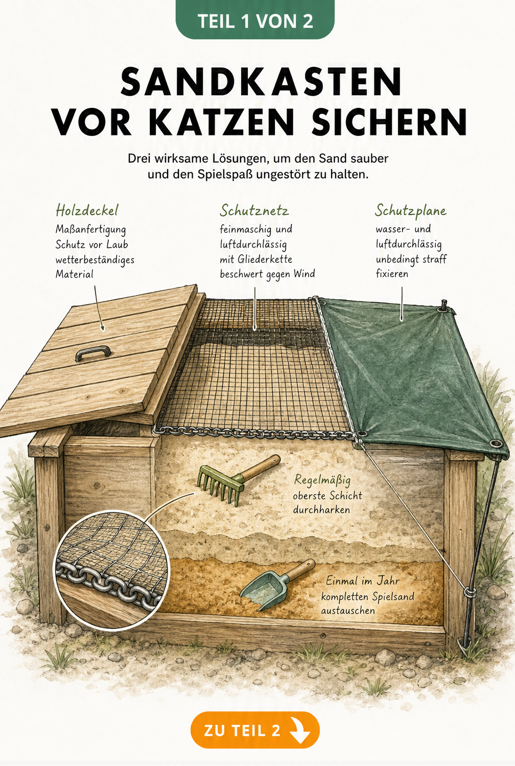 Illustration eines Sandkastens mit verschiedenen Abdeckungen wie Holzdeckel, Netz und Plane