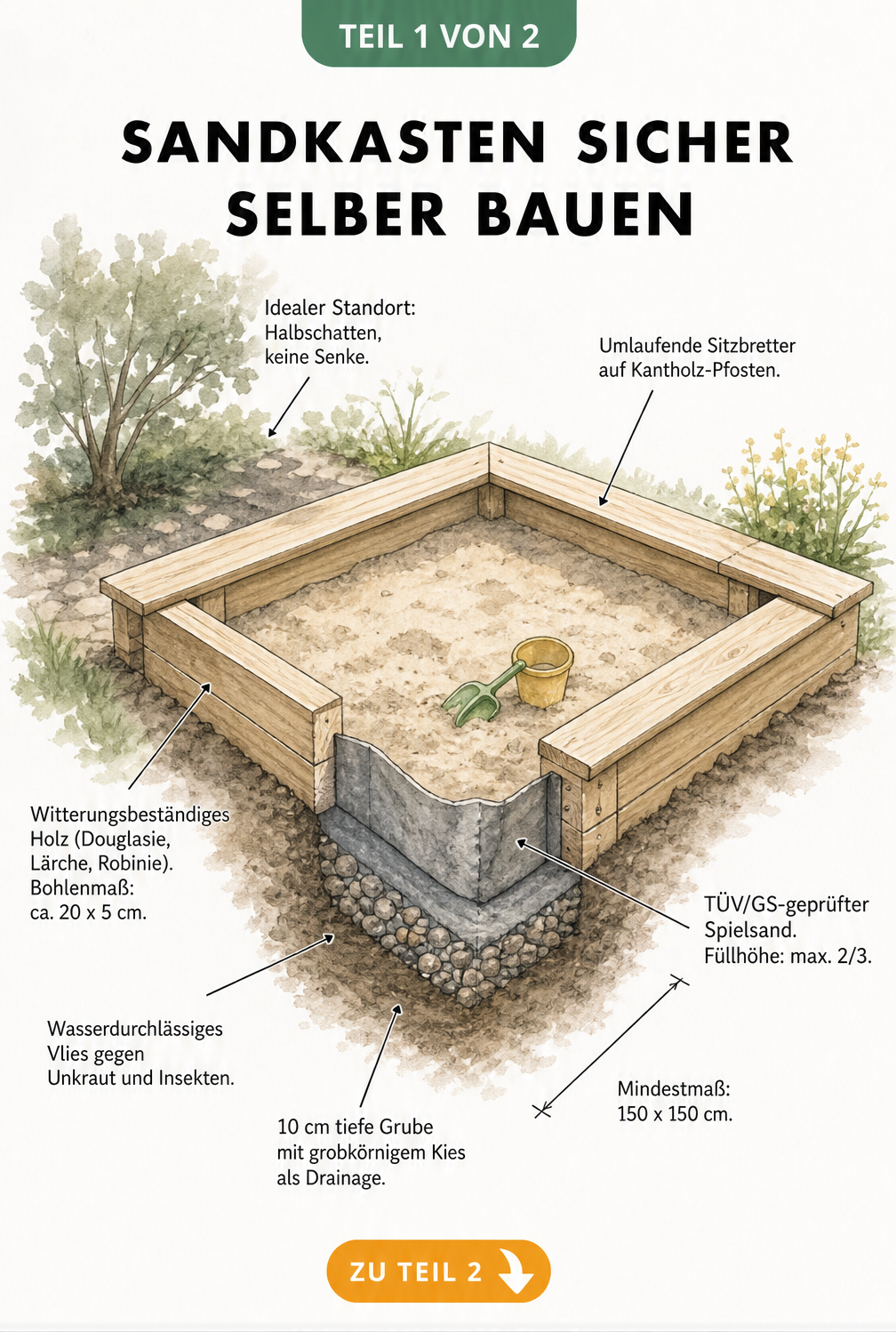 3D-Schnittzeichnung eines Sandkastens mit Holzrahmen, Drainage, Vlies und Spielsand