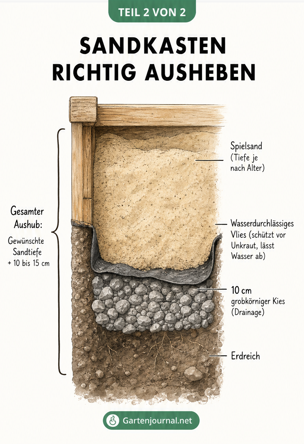 Vertikaler Erdschnitt eines Sandkastens mit drei Schichten: 10 cm grobkörniger Kies als Drainage, wasserdurchlässiges Vlies und Spielsand als oberste Schicht.