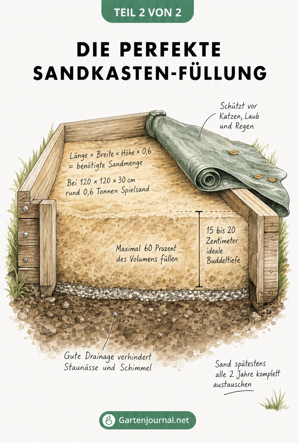 Schnittzeichnung eines Sandkastens mit Hinweisen zu Drainage, Füllhöhe, Sandmenge und Abdeckung