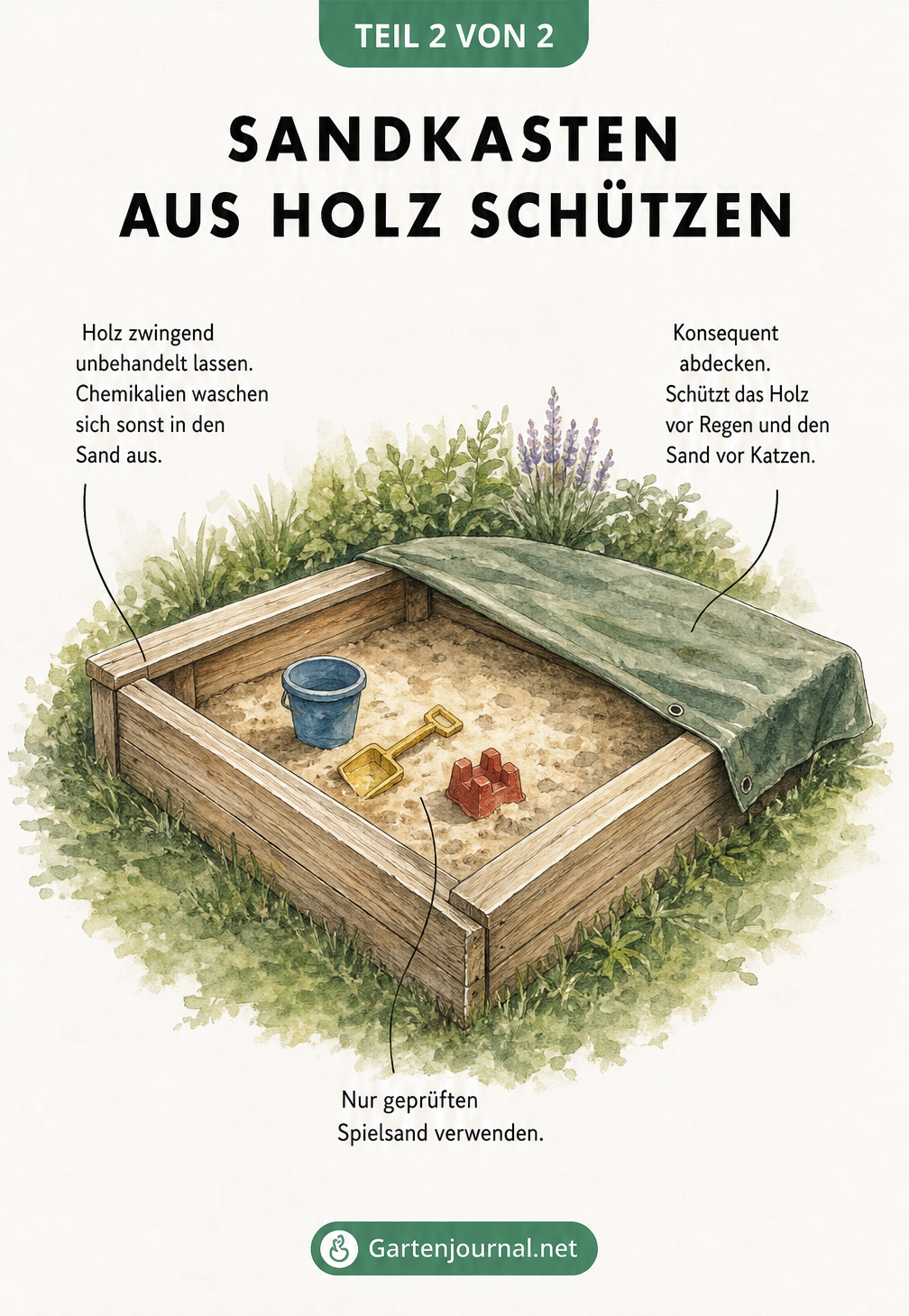 Zeichnung eines Sandkastens mit Tipps zum Schutz vor Witterung und Katzen