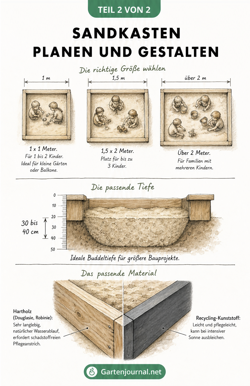 Skizze zur Sandkasten-Planung mit Größenverhältnissen für Kinder, Querschnitt der Buddeltiefe und Materialvergleich zwischen Holz und Kunststoff