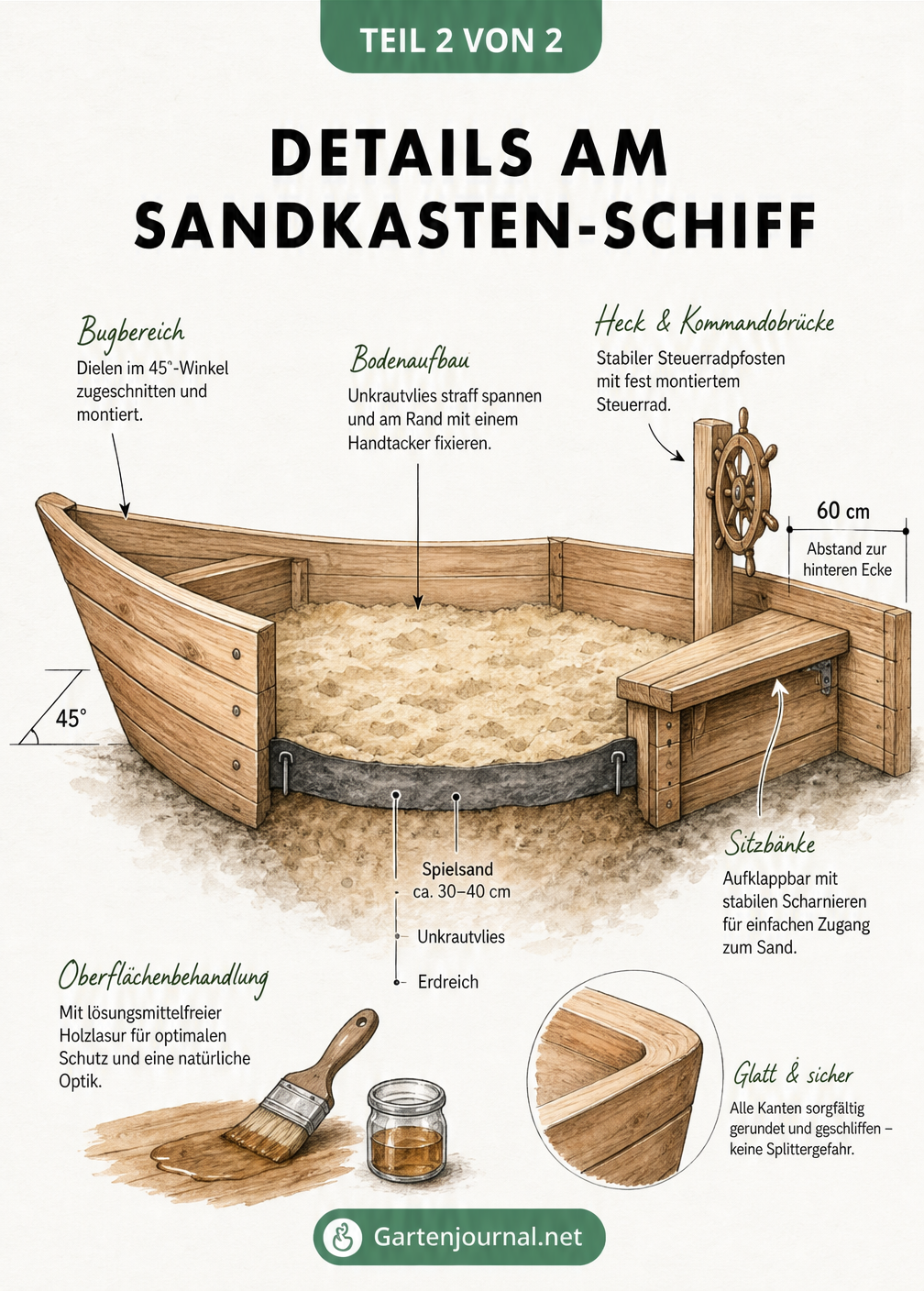 Querschnitt eines Sandkasten-Schiffs mit Details zu Bug, Unkrautvlies, Spielsand und Heckbereich