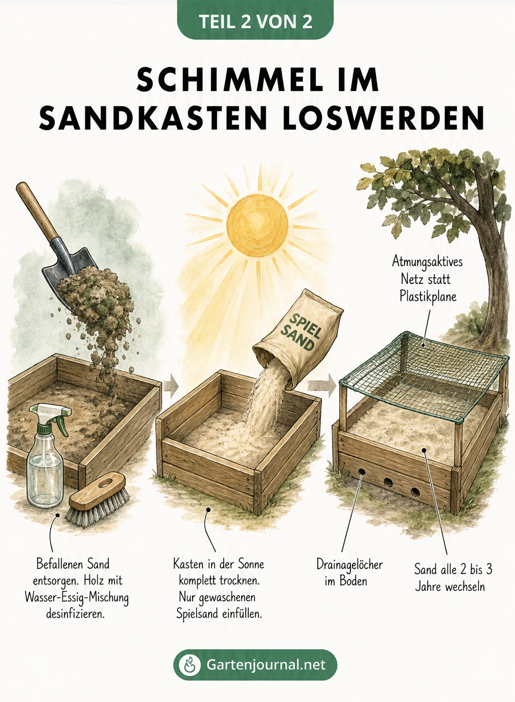 Illustration zur Reinigung und Vorbeugung von Schimmel im Sandkasten mit Essigwasser, Sonne und atmungsaktivem Netz