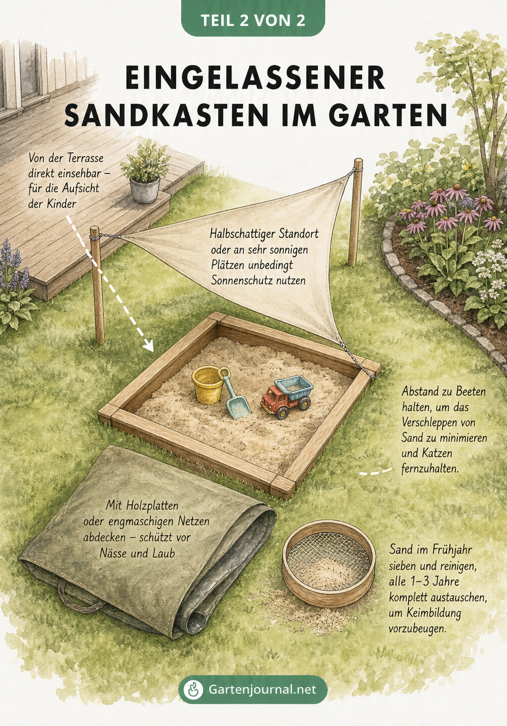 Gartenlandschaft mit eingelassenem Sandkasten, Sonnensegel, Holzterrasse und Abdeckung