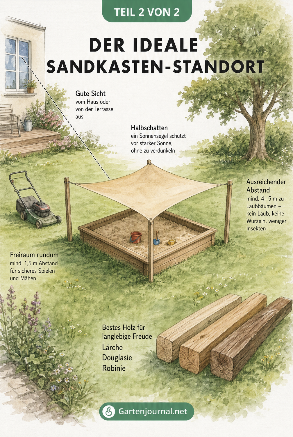 Illustration eines Gartens mit Sandkasten, Sonnensegel und Abstand zu Bäumen
