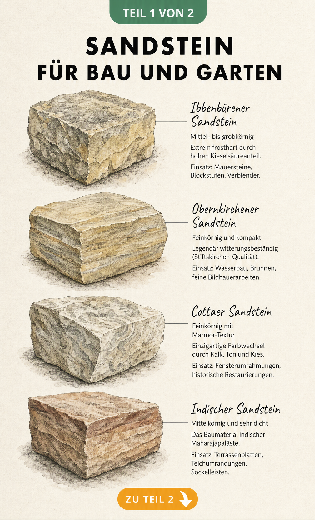 Vier verschiedene Sandstein-Sorten im Vergleich: Ibbenbürener, Obernkirchener, Cottaer und Indischer Sandstein mit ihren Eigenschaften.