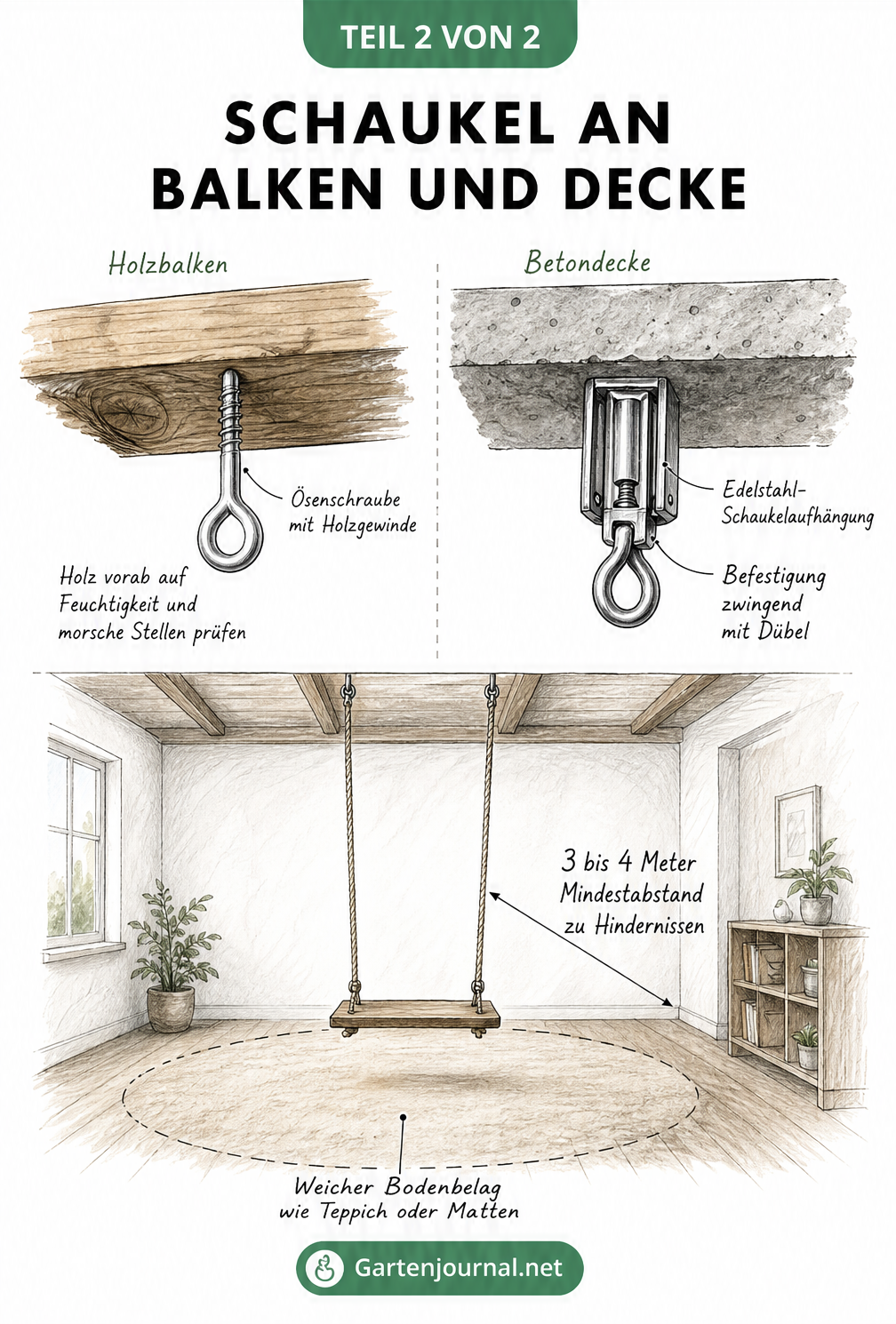 Schnittzeichnung zur Schaukelbefestigung an Holzbalken und Betondecke mit Maßangaben zum Pendelbereich