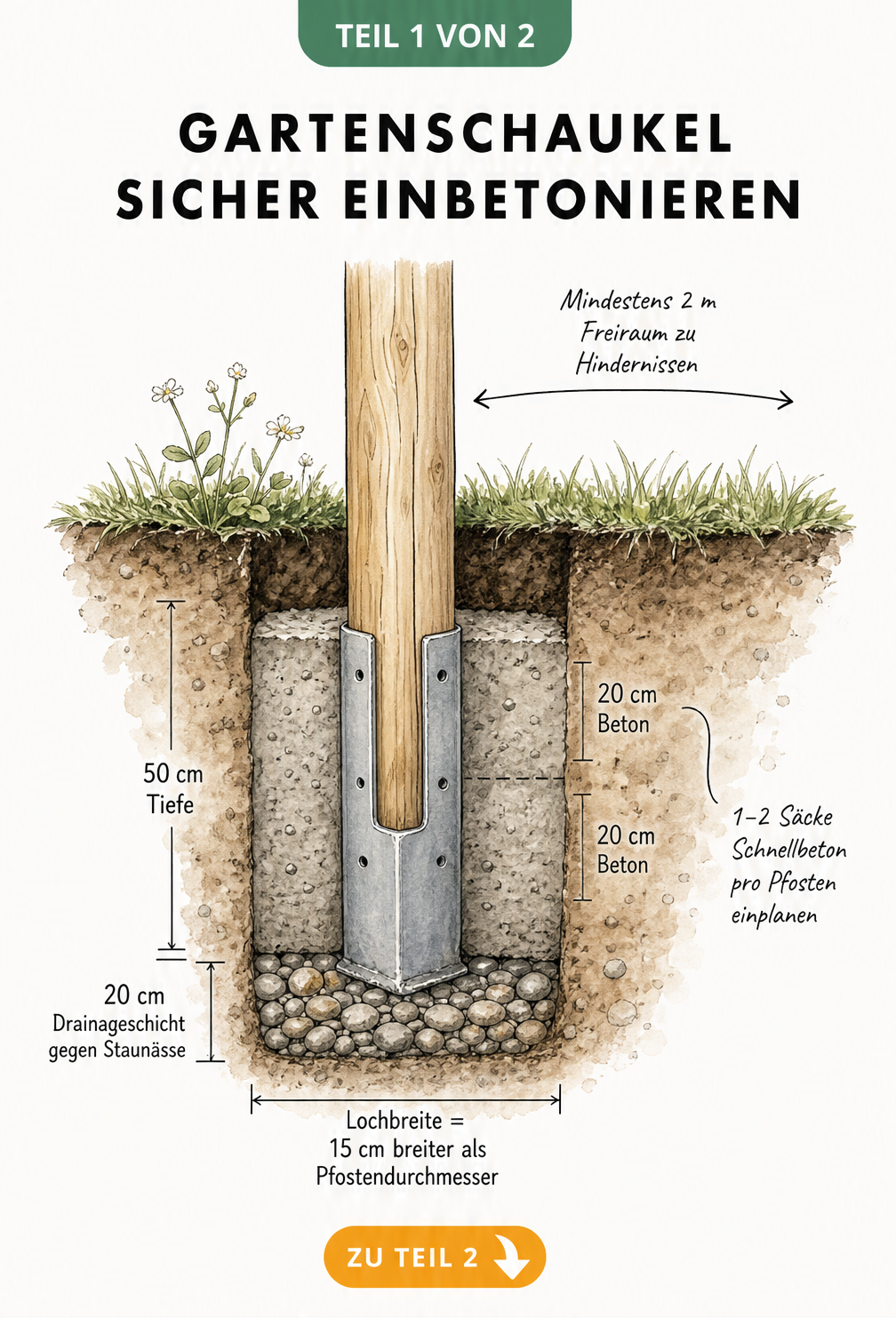 Querschnitt durch das Erdreich mit einem einbetonierten Schaukelpfosten, Drainageschicht und Beton