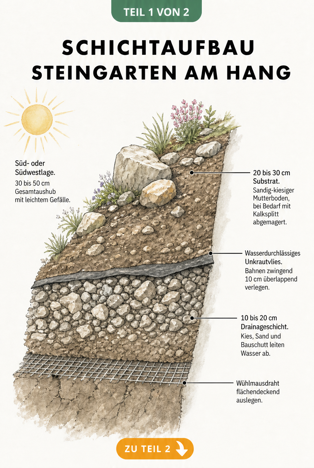 Querschnitt eines Steingartens am Hang mit Wühlmausdraht, Drainageschicht, Unkrautvlies und Substrat
