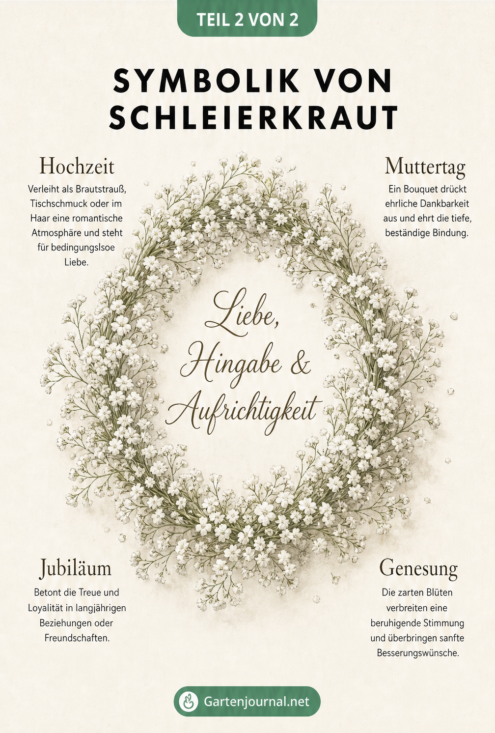 Ein feiner Kranz aus weißem Schleierkraut mit Erklärungen zur Symbolik für Hochzeit, Muttertag, Jubiläum und Genesung