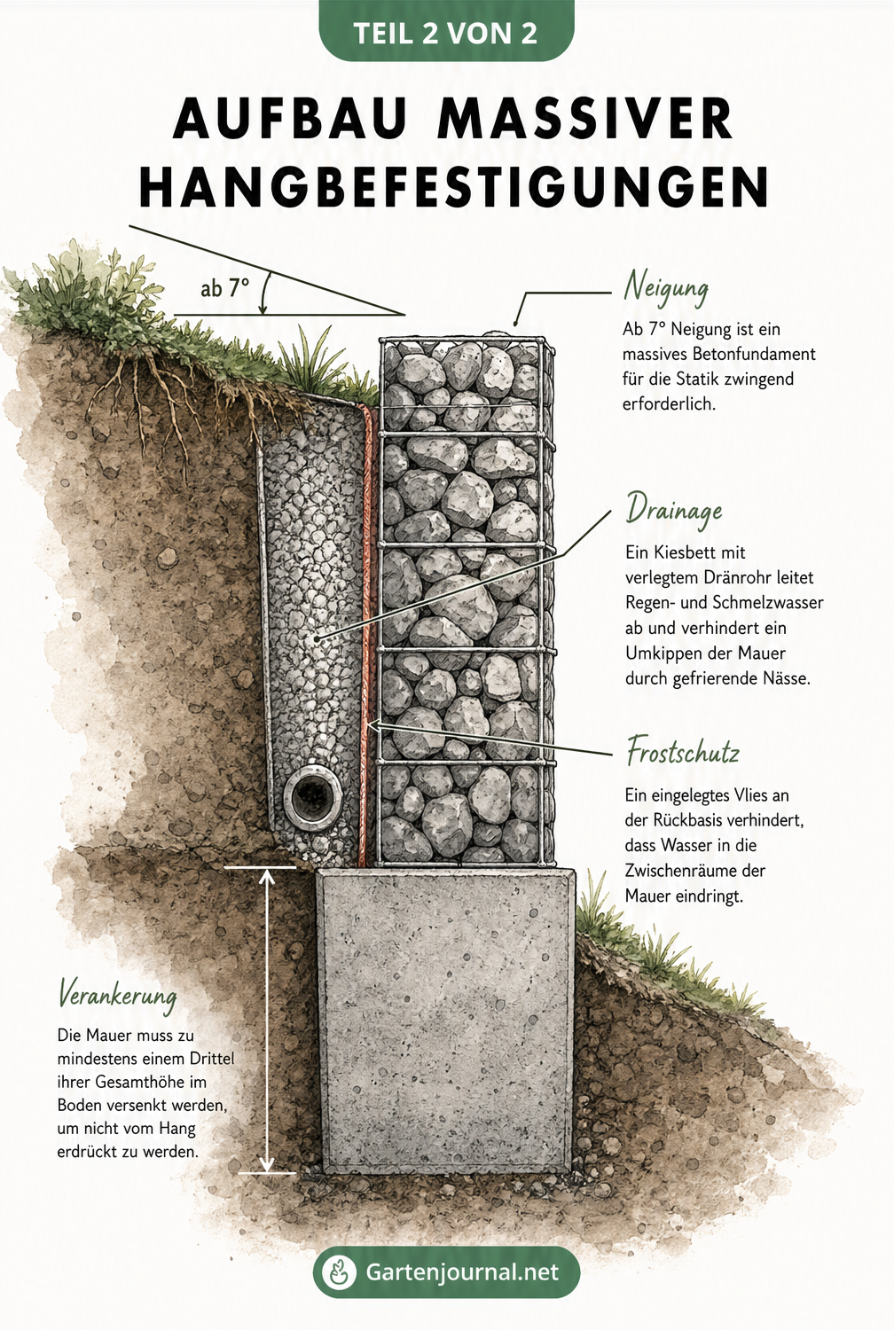 Querschnitt einer Schwergewichtsmauer zur Hangbefestigung mit Fundament und Drainage