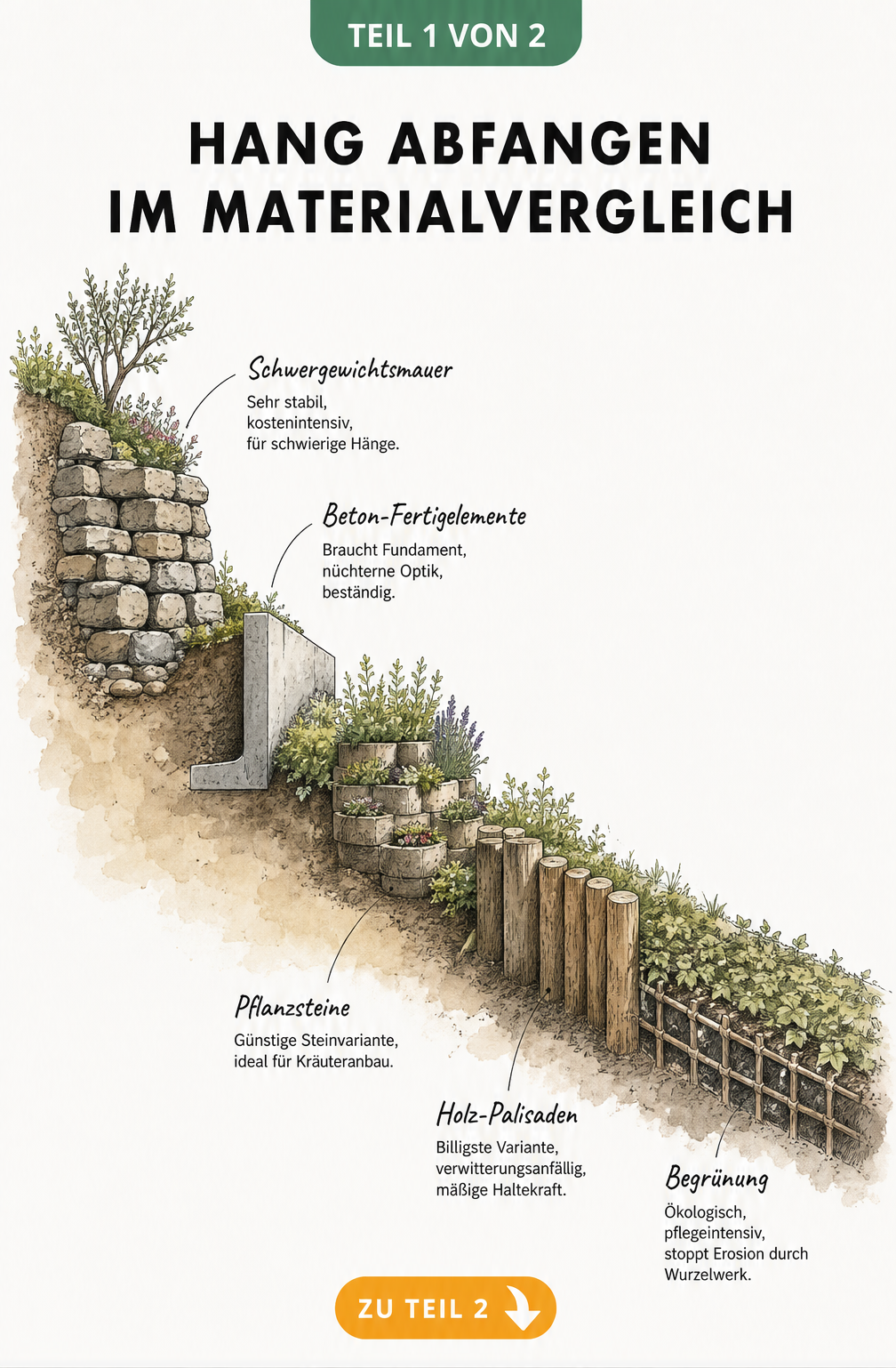 Querschnitt einer Schwergewichtsmauer am Hang mit Betonfundament, Drainage-Graben und Dränrohr