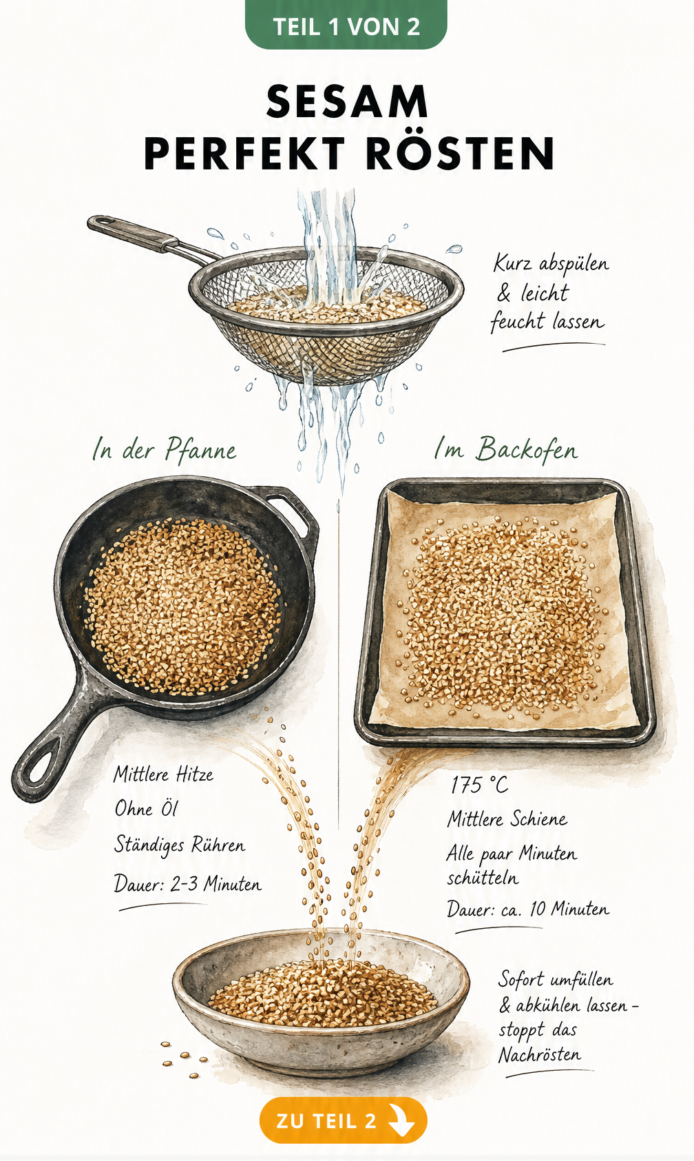 Illustration der Röstmethoden für Sesam in Pfanne und Backofen