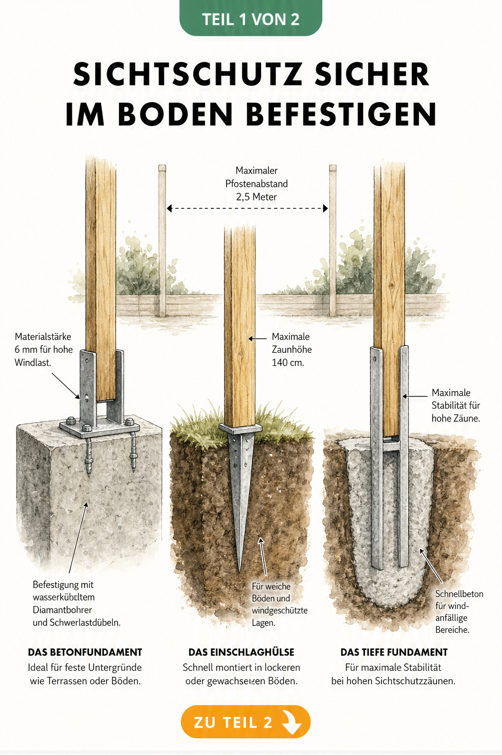 Querschnitt von drei Befestigungsmethoden für Sichtschutzzäune im Boden: Betonfundament mit U-Träger, Erdreich mit Einschlaghülse und tiefes Fundament mit...