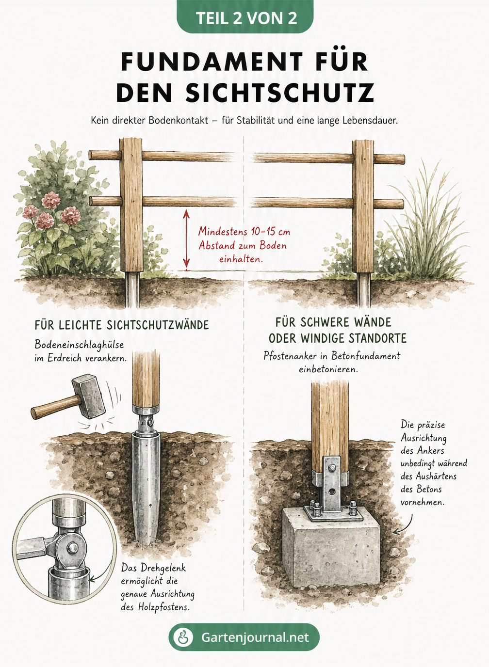Querschnitts-Illustration des Gartenbodens mit Fundament-Lösungen für Sichtschutzwände: Bodeneinschlaghülse für leichte Wände und Betonsockel für schwere...