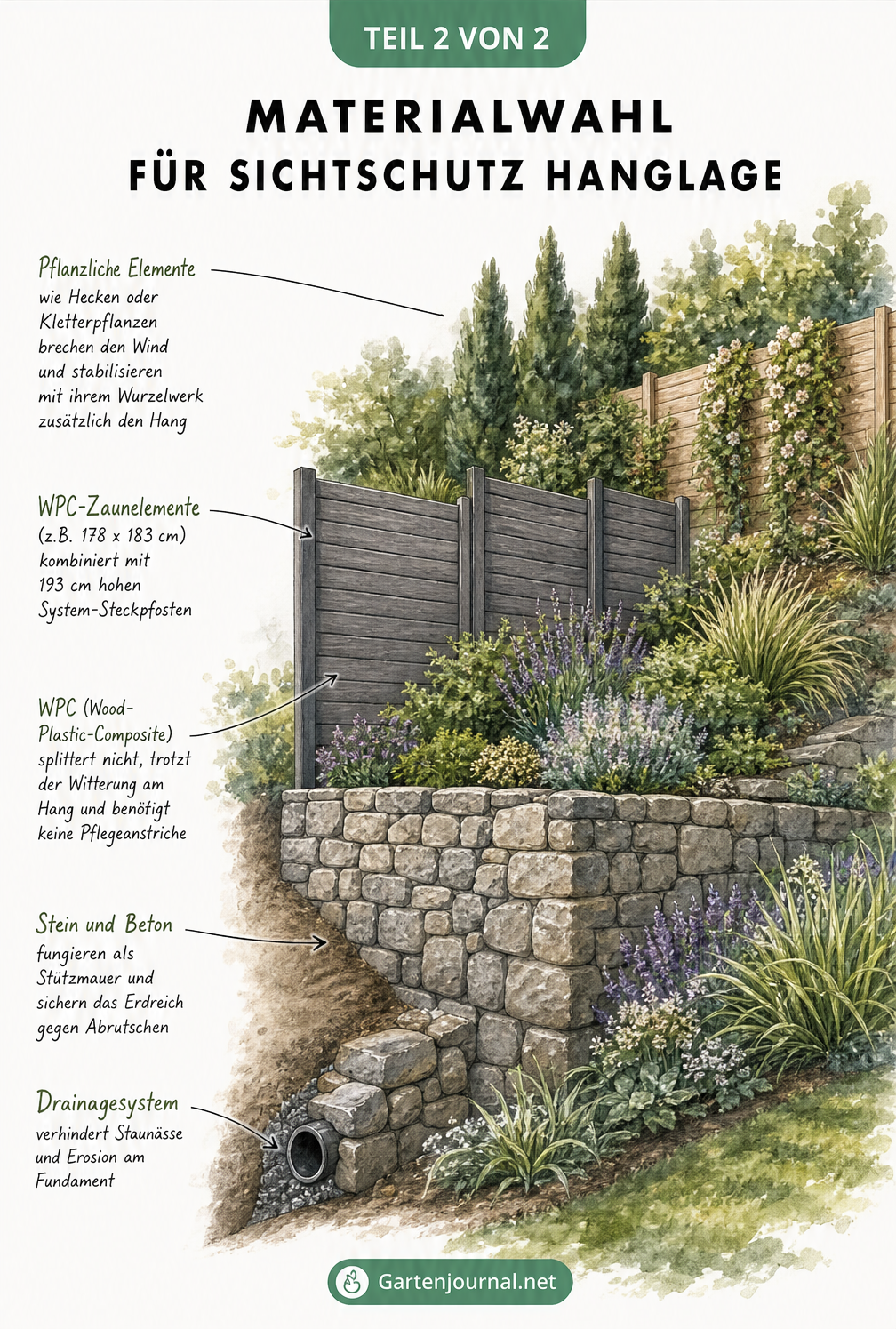 Gartenlandschaft am Hang mit Natursteinmauer, WPC-Zaunelementen und natürlicher Bepflanzung