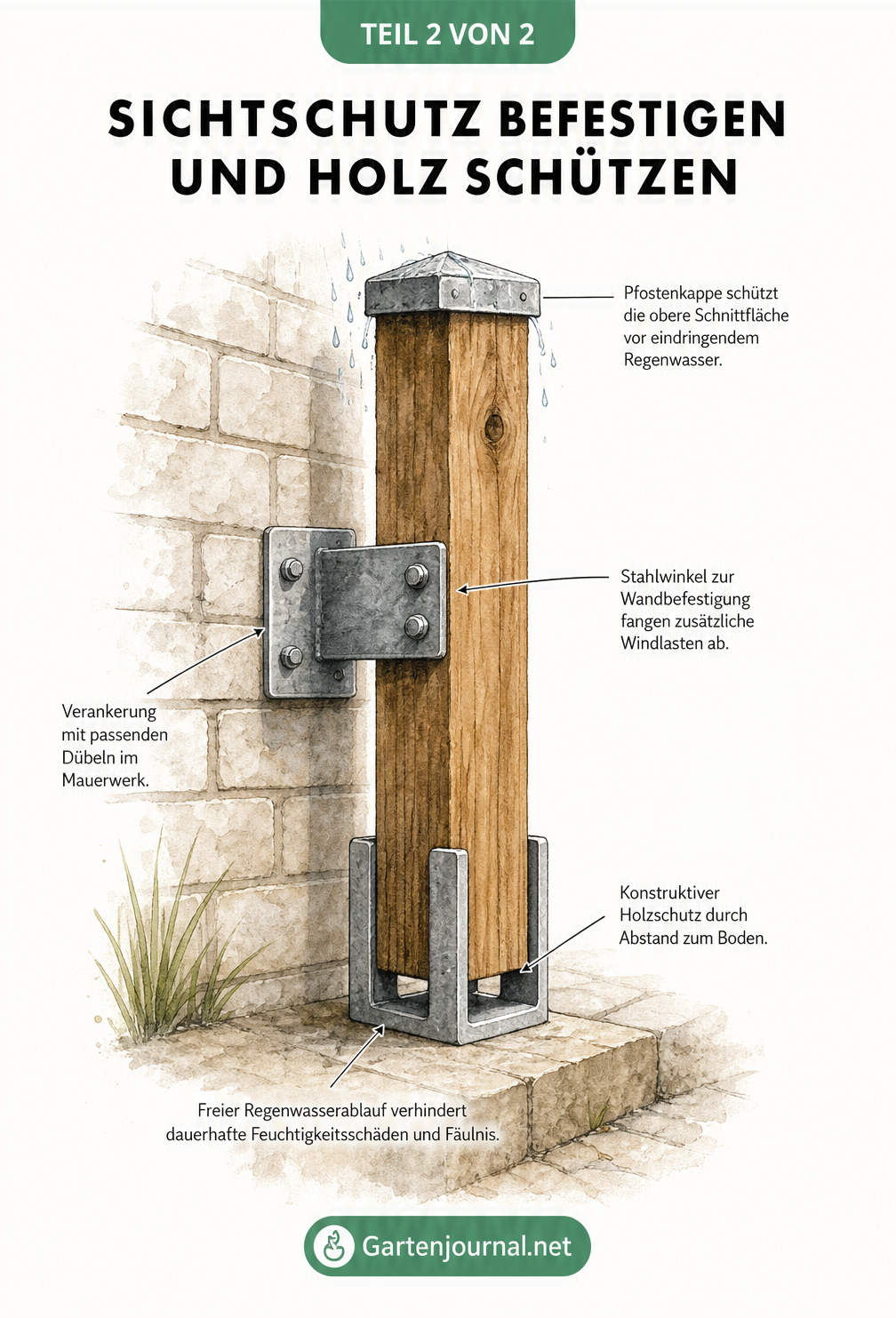Aufbau eines Holzpfostens für Sichtschutzzäune mit Pfostenkappe, Stahlwinkel zur Wandbefestigung und Abstand zum Boden für konstruktiven Holzschutz.
