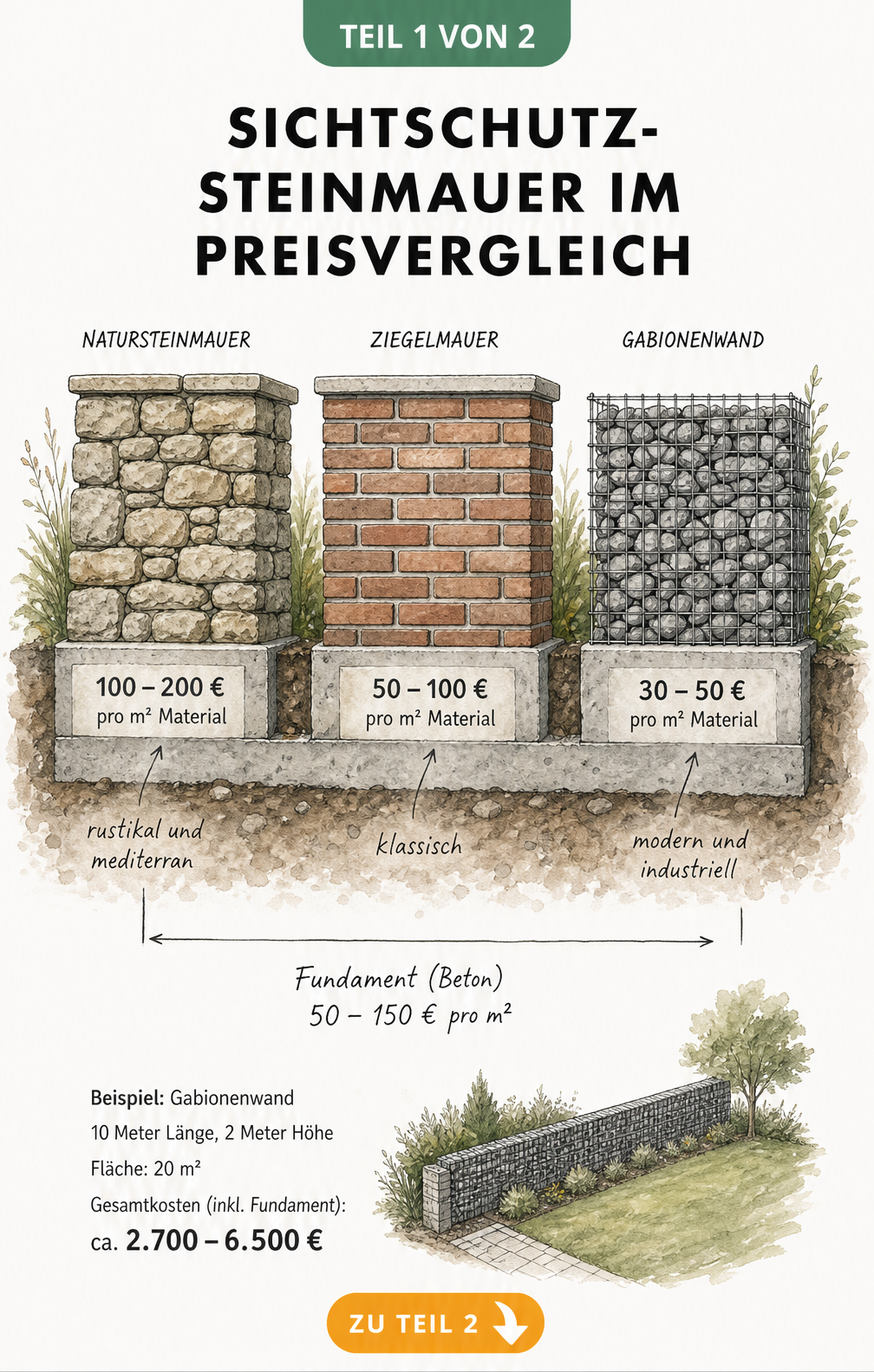 Architekturskizze mit Preisvergleich für Sichtschutz-Steinmauern aus Naturstein, Ziegel und Gabionen