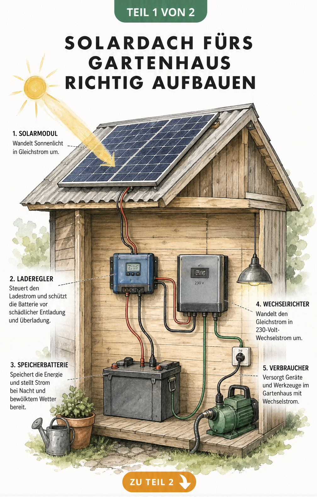 Schnittzeichnung eines Gartenhauses mit Solaranlage, die den Weg des Stroms vom Solarmodul über Laderegler und Speicherbatterie bis zur Steckdose zeigt.