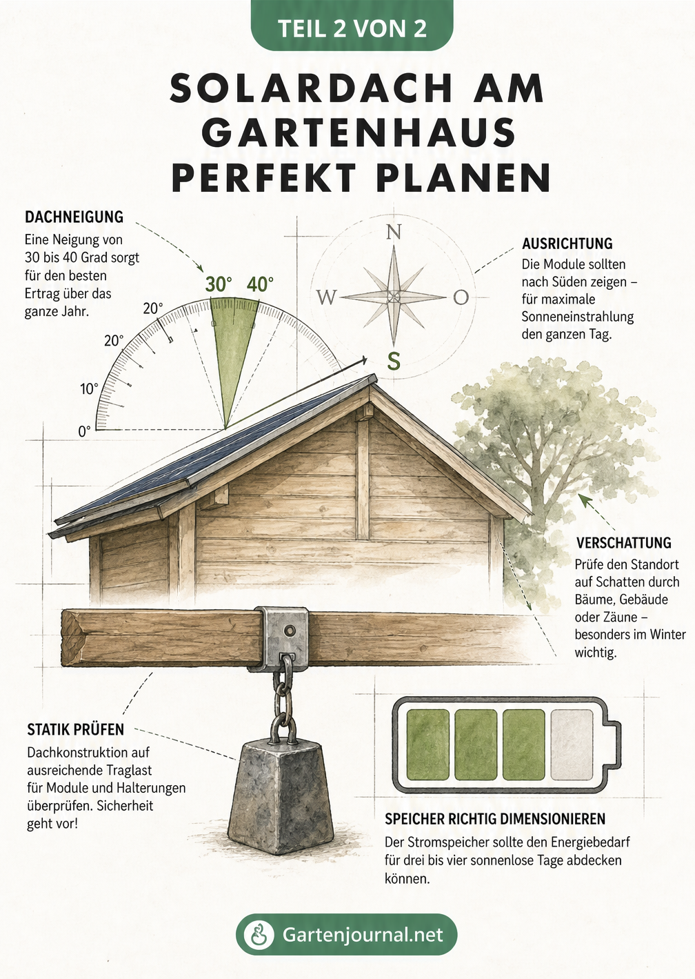 Bauplan-Skizze eines Gartenhausdaches mit Winkelmesser für 30-40 Grad Neigung, Kompass für Südausrichtung und Batterie-Anzeige für den Stromspeicher.