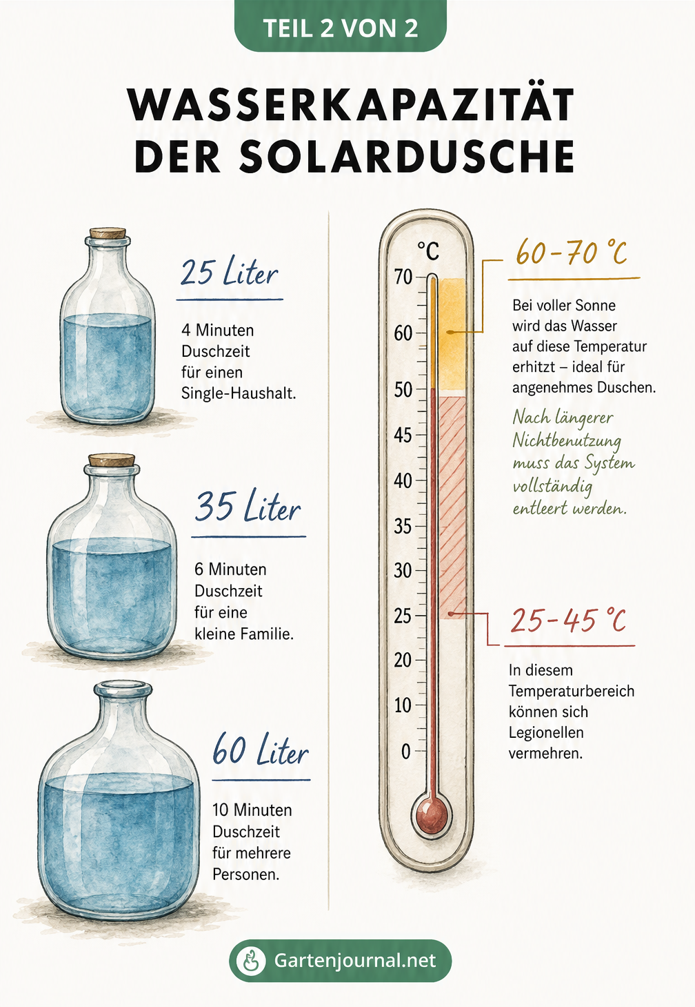 Illustration von Wassertanks für Solarduschen mit 25, 35 und 60 Litern sowie einem Thermometer mit Warnbereich für Legionellen