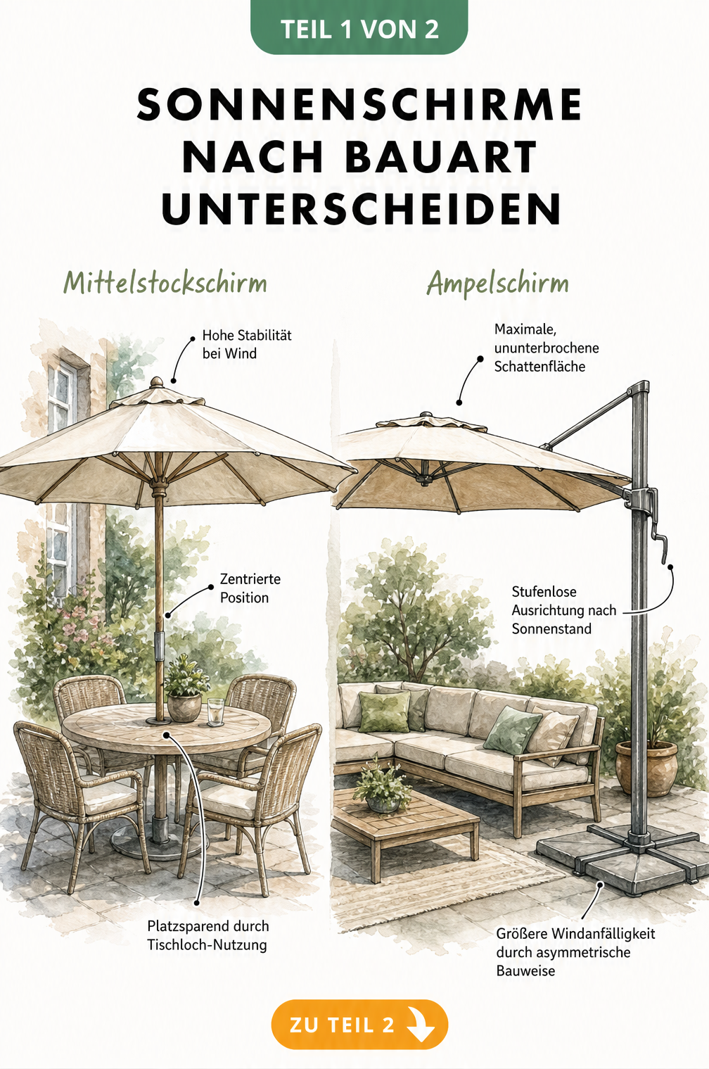 Skizze eines Mittelstockschirms und eines Ampelschirms im Vergleich mit ihren jeweiligen Vor- und Nachteilen