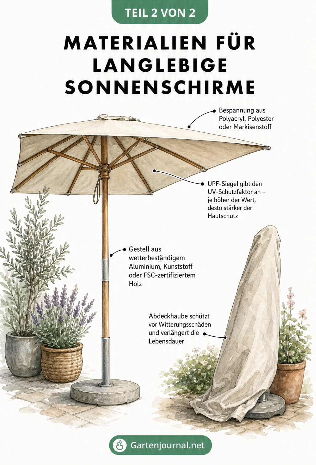 Detailzeichnung eines Sonnenschirms mit Hinweisen zu Materialien für Schirmtuch, Gestell und Schutzhülle