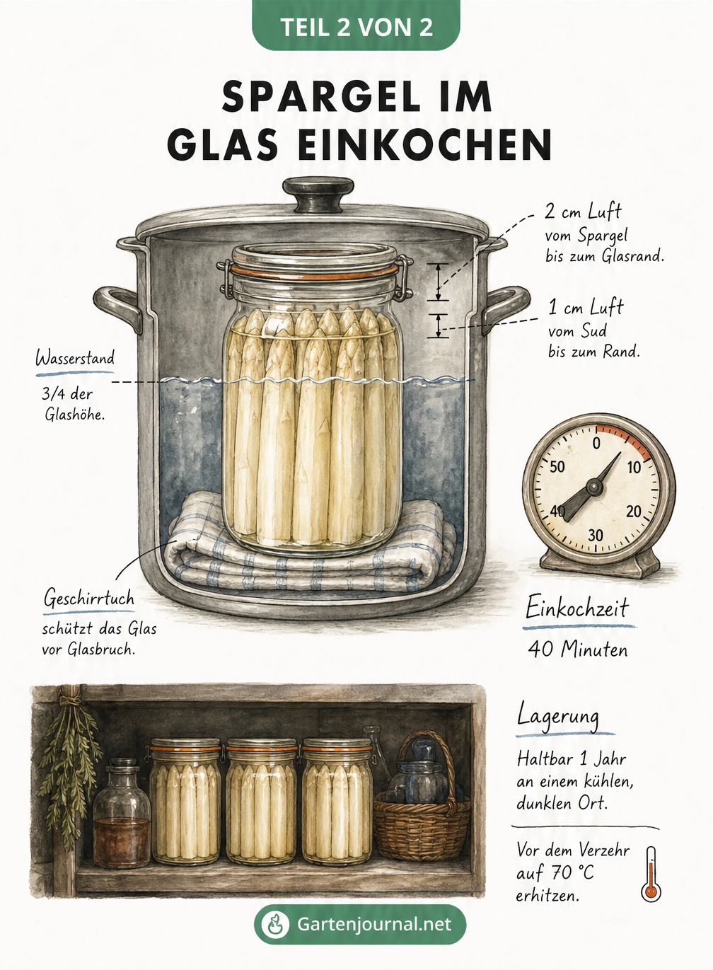 Querschnitt eines Einkochtopfes mit einem Einmachglas voller Spargelstangen, Maßlinien für Füllhöhen und einer Küchenuhr, die 40 Minuten anzeigt.