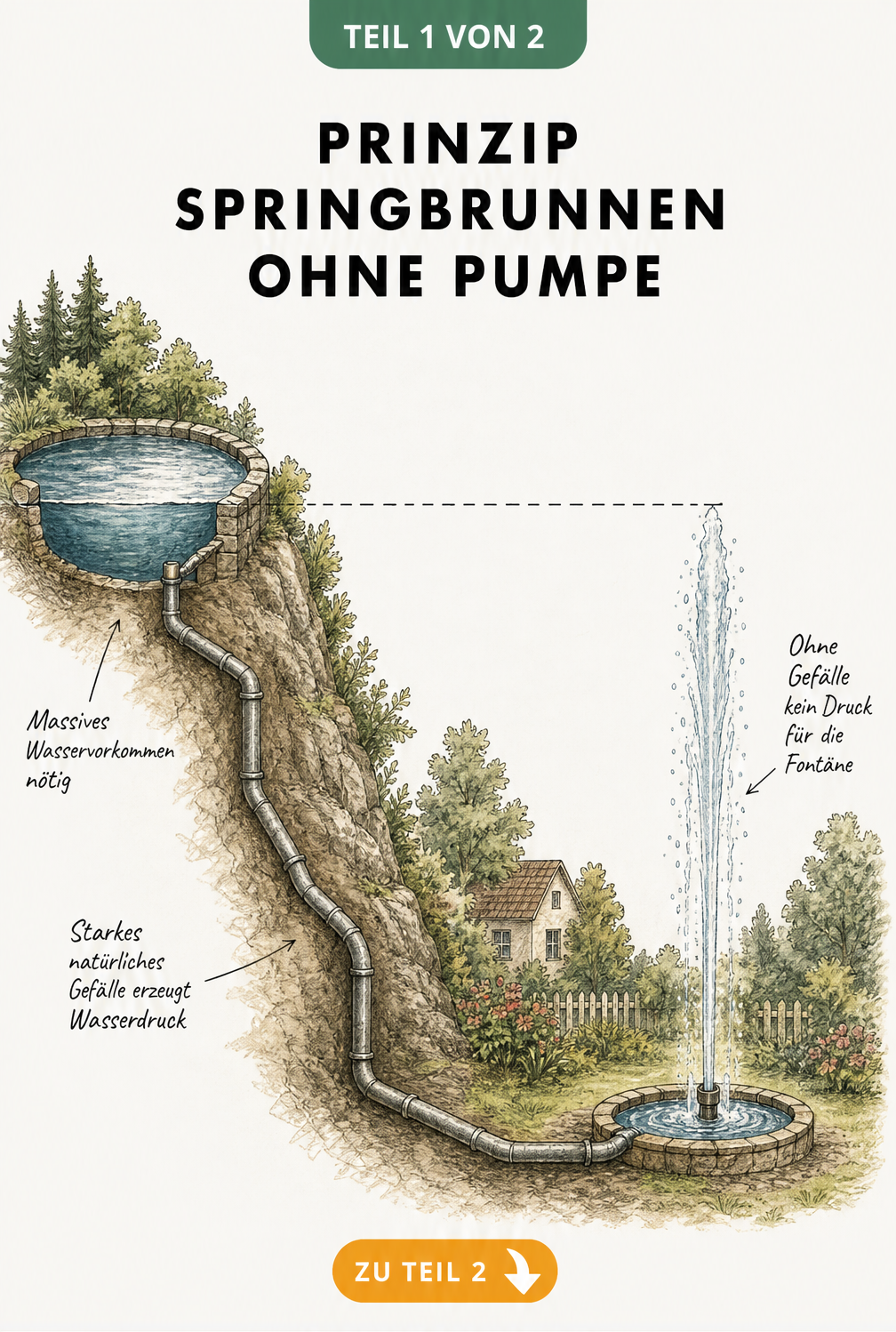 Querschnitt eines Hügels mit Wasserbecken und Rohrleitung zu einem flachen Garten mit Springbrunnen