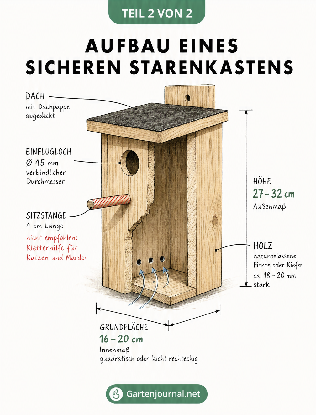 Detaillierte Skizze eines Starenkastens aus Holz mit Maßangaben für Höhe, Grundfläche und das 45 Millimeter große Einflugloch sowie Warnung vor Sitzstangen