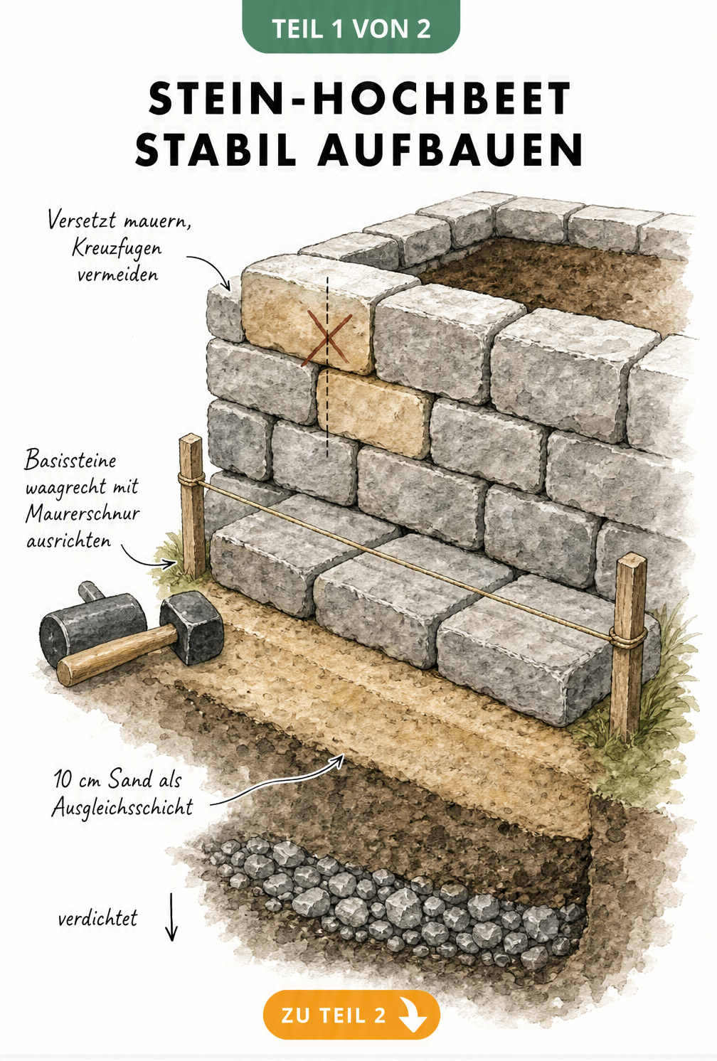 Isometrische Skizze eines Stein-Hochbeets im Aufbau mit Fundament, Ausgleichsschicht und versetzten Steinreihen