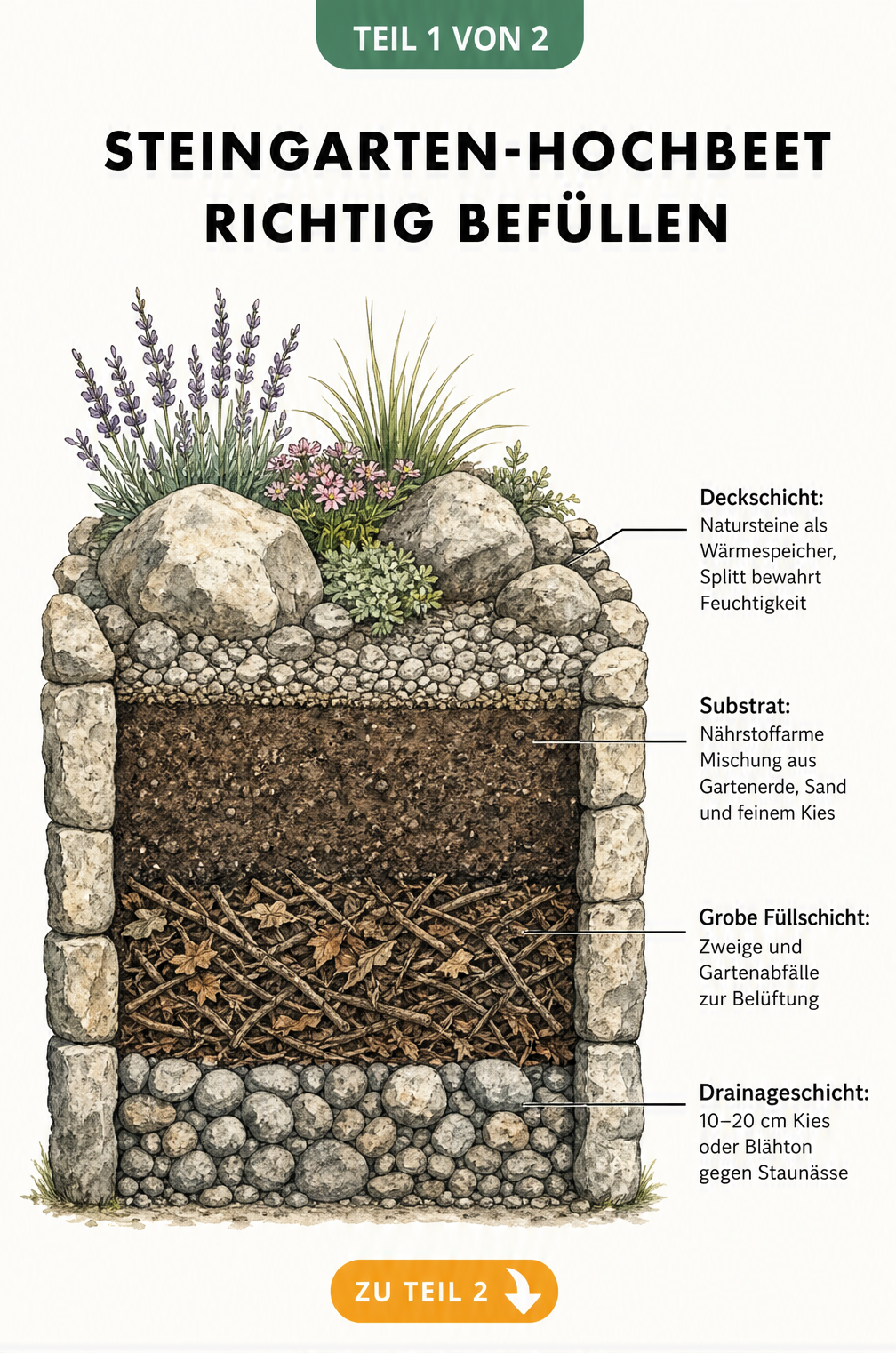 Schnittzeichnung eines Steingarten-Hochbeets mit Schichten: Drainageschicht, grobe Füllschicht, Substrat und Deckschicht aus Natursteinen.
