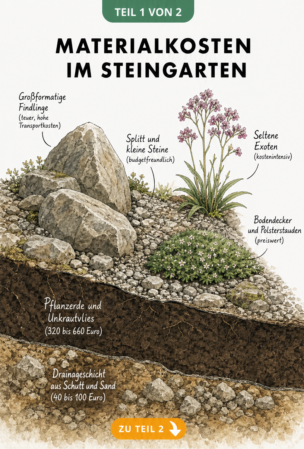 Querschnitt durch einen Steingartenhang mit Materialkosten für Drainageschicht, Pflanzerde, Findlinge und Pflanzen