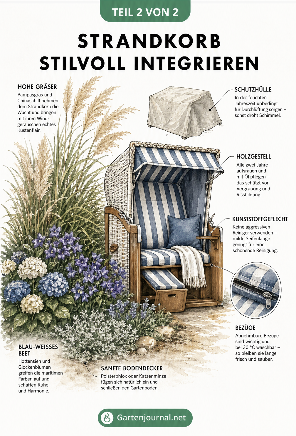 Illustration eines Strandkorbs im Garten mit Pflegehinweisen zu Holzgestell, Kunststoffgeflecht, Polstern und Schutzhülle sowie passender Bepflanzung.