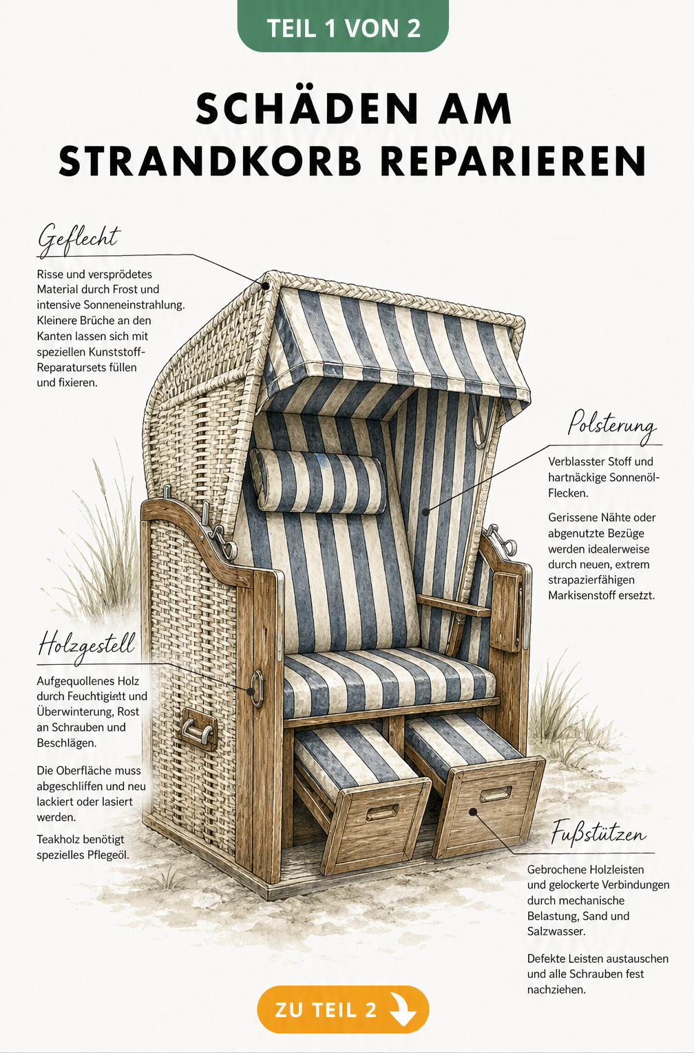 Illustration eines Strandkorbs mit Markierungen für typische Schäden an Geflecht, Polsterung, Holzgestell und Fußstützen sowie Reparaturhinweisen