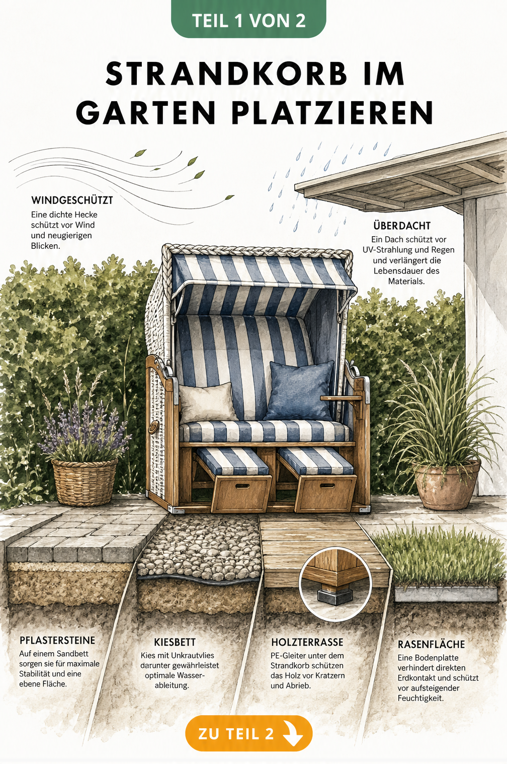 Querschnitt-Illustration eines Gartens mit Strandkorb, Hecke als Windschutz und verschiedenen Untergrund-Optionen wie Pflaster, Kies, Holzterrasse und Rasen.