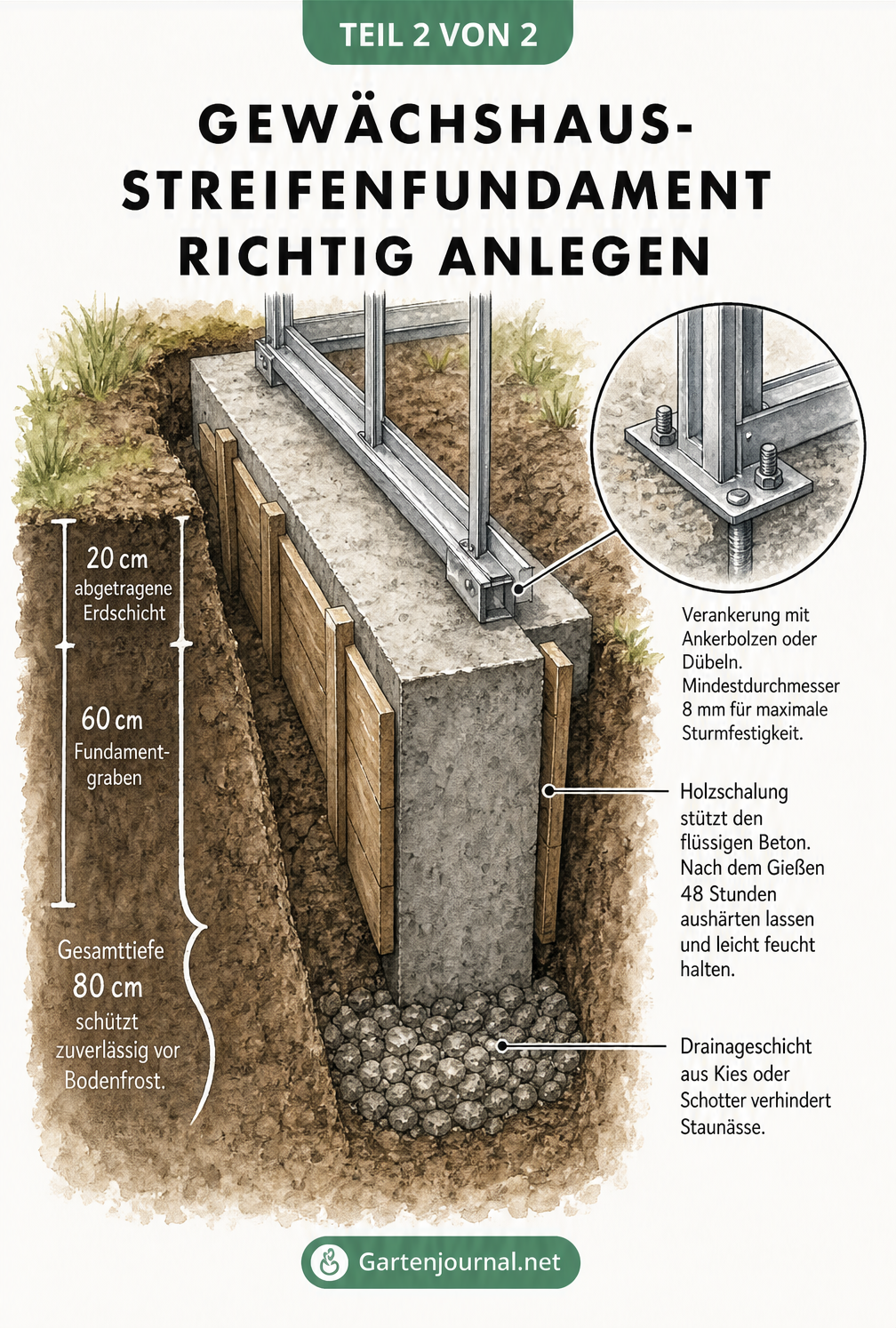 Detaillierte 3D-Schnittgrafik eines Streifenfundaments für Gewächshäuser mit Maßangaben, Drainageschicht, Beton und Verankerung