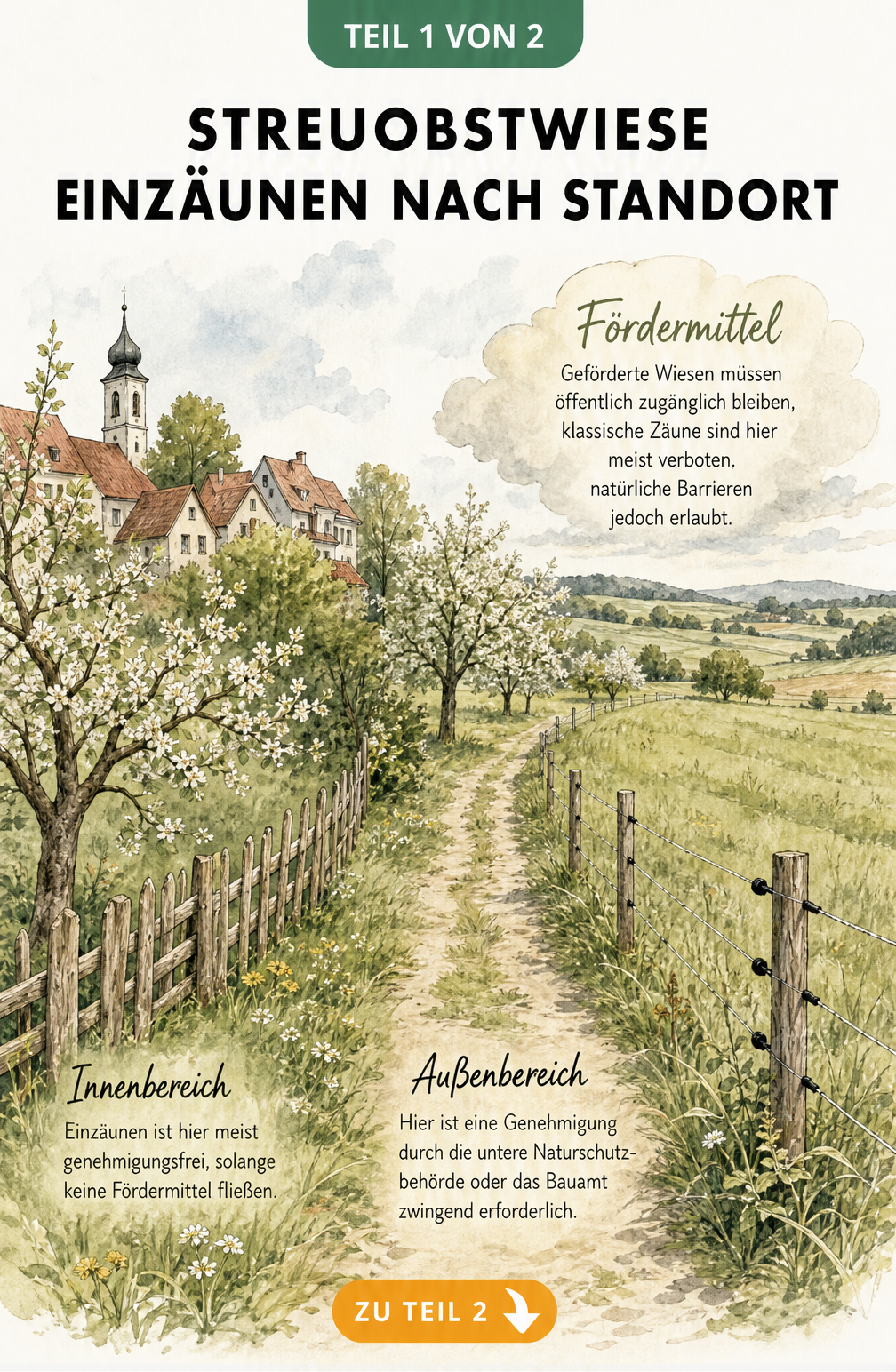 Aquarell-Illustration einer Landschaft, die den Übergang vom Innenbereich zum Außenbereich einer Streuobstwiese zeigt, mit Hinweisen zu Genehmigungspflichten...