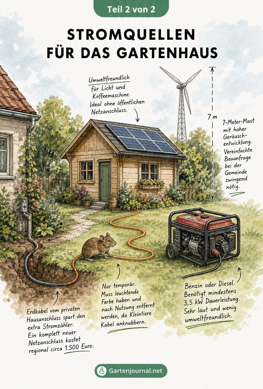 Gartenlandschaft mit Gartenhaus, Solarpaneelen, Windrad, Stromgenerator und Erdkabel