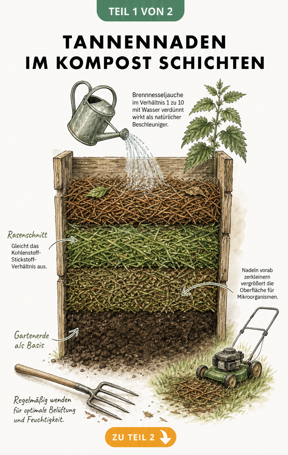 Schnittdarstellung eines Holzkomposters mit Schichten aus Gartenerde, zerkleinerten Tannennadeln und Rasenschnitt sowie einer Gießkanne mit Brennnesseljauche.