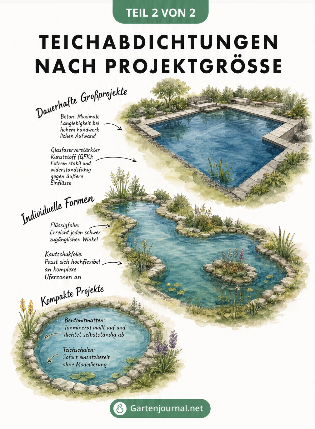 Drei Teiche in der Vogelperspektive mit passenden Abdichtungen je nach Projektgröße