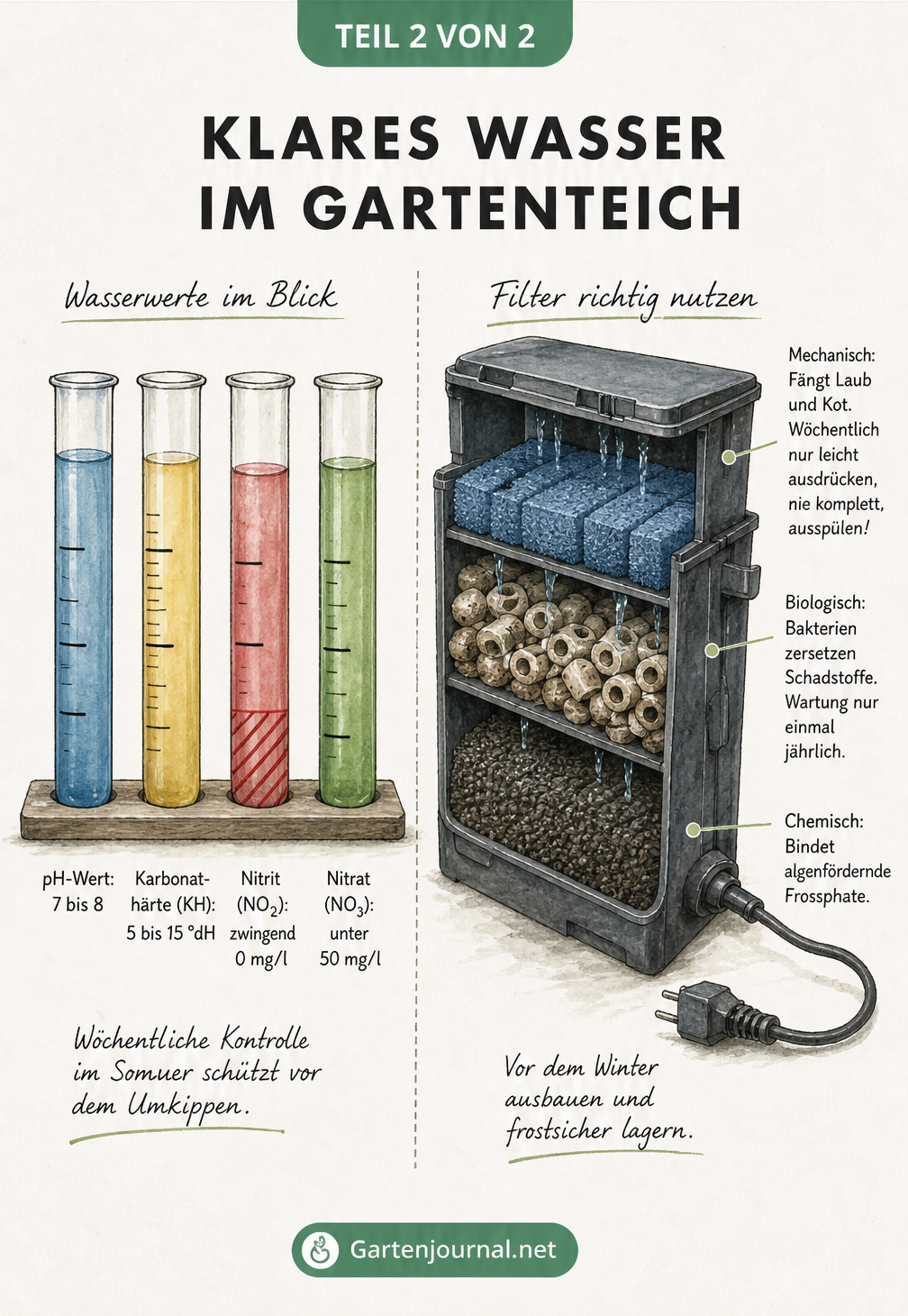 Illustration von Wasserwerten in Messröhrchen und dem dreischichtigen Aufbau eines Teichfilters