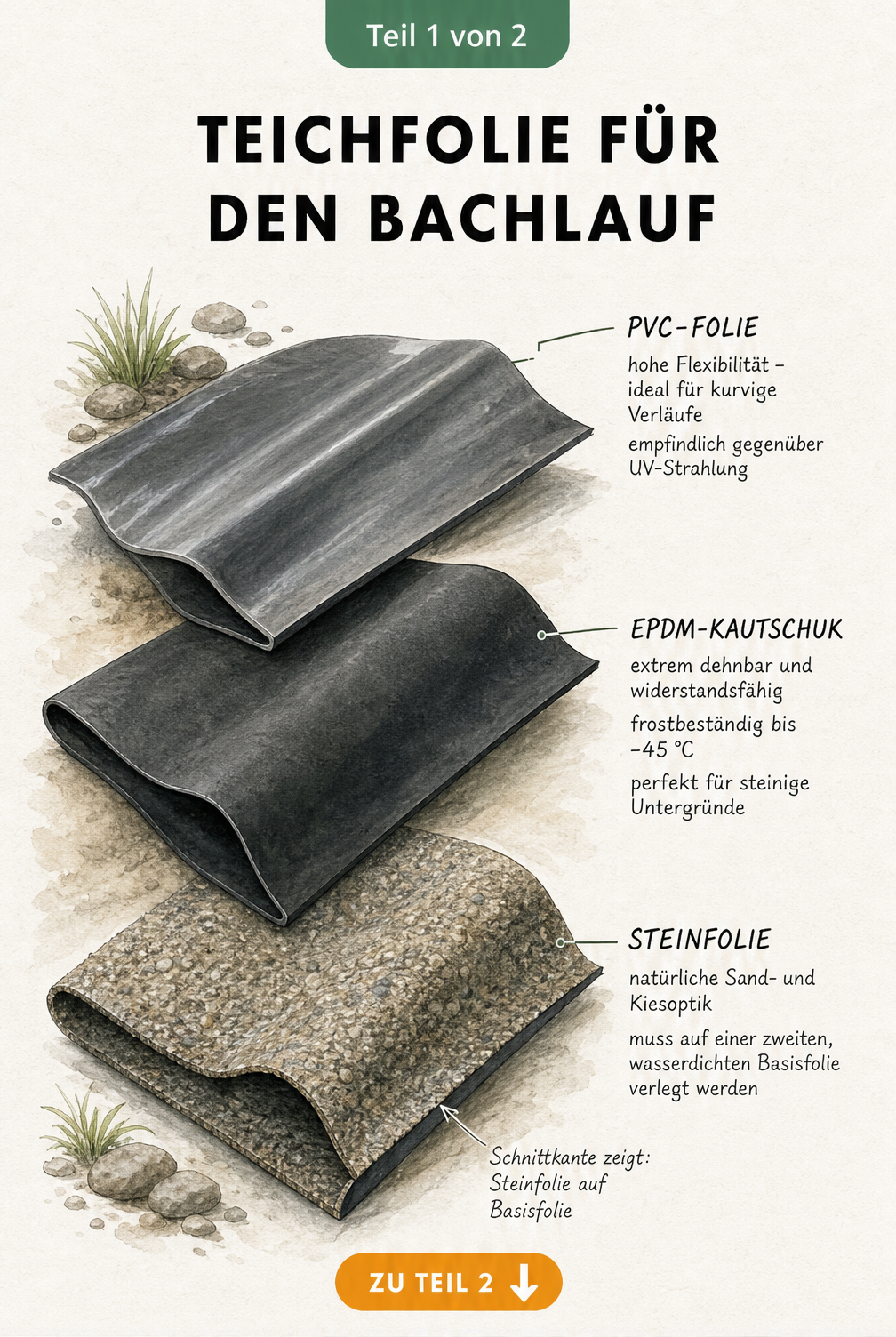 Materialstudie von Teichfolien für Bachläufe: PVC, EPDM-Kautschuk und Steinfolie im Vergleich