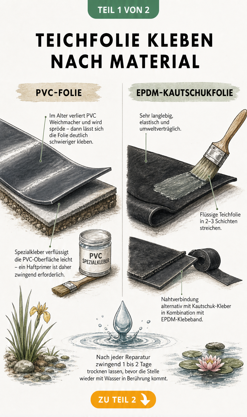 Querschnitte von PVC- und EPDM-Teichfolien mit Hinweisen zu Materialeigenschaften und Klebetechniken