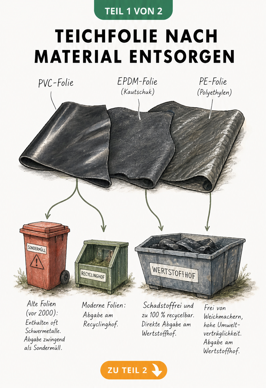 Illustration von drei Teichfolien-Arten: PVC, EPDM und PE mit Hinweisen zur fachgerechten Entsorgung
