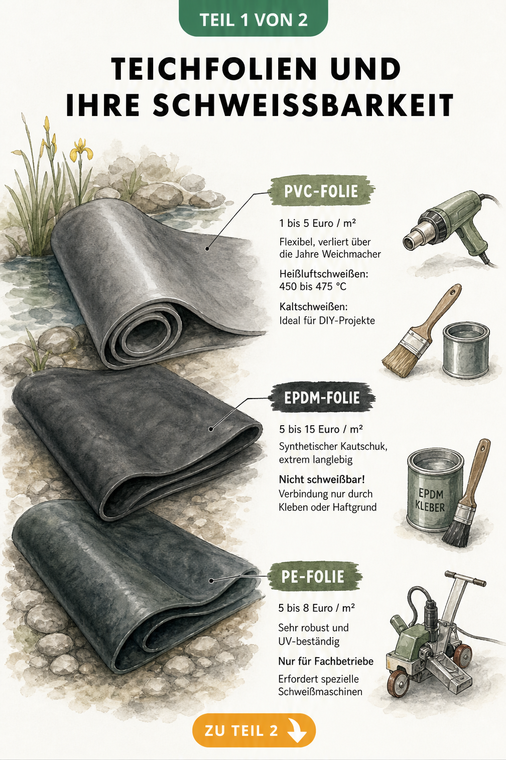 Illustration von PVC, EPDM und PE Teichfolien mit ihren Eigenschaften und Schweißbarkeit