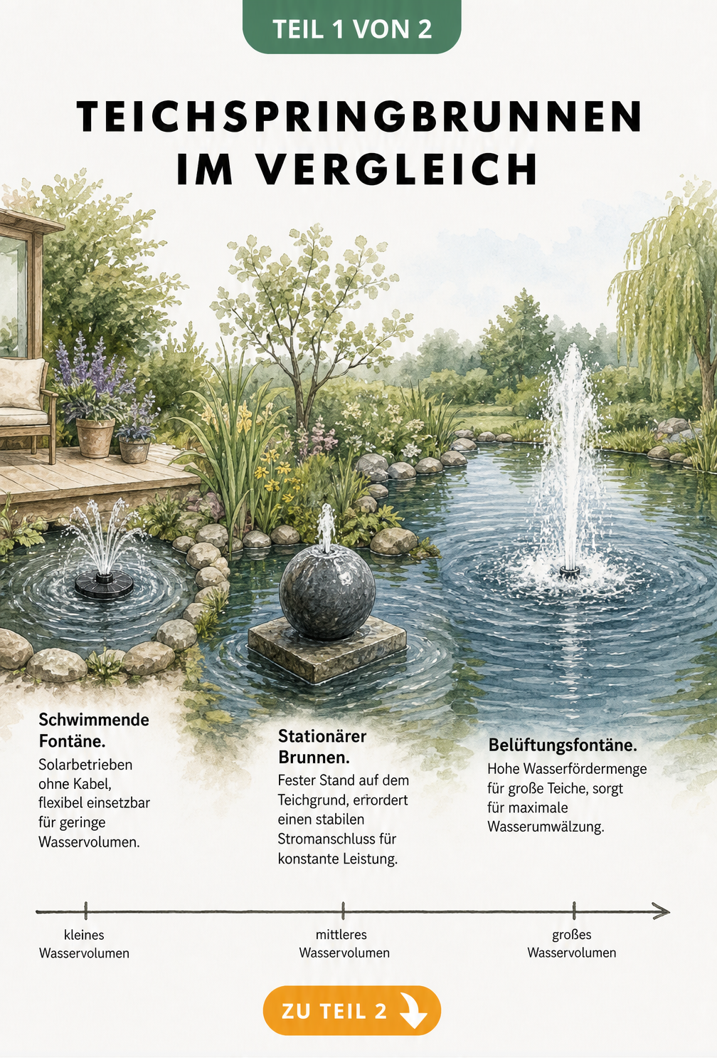 Illustration von drei Teichgrößen mit schwimmender Fontäne, Kugelbrunnen und Belüftungsfontäne