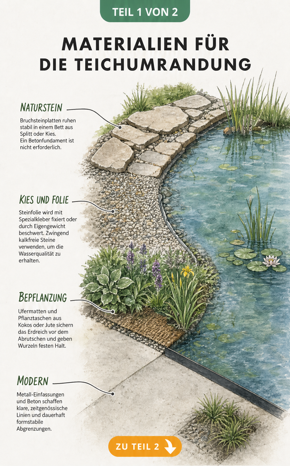 Illustration verschiedener Materialien für die Teichumrandung wie Naturstein, Kies, Bepflanzung und moderne Metalleinfassungen.